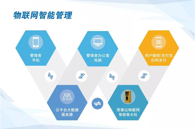 物联世界 智饮未来丨荣事达物联网智能售水机开启办公饮水新时代